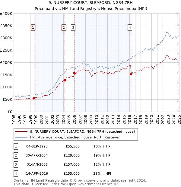 9, NURSERY COURT, SLEAFORD, NG34 7RH: Price paid vs HM Land Registry's House Price Index