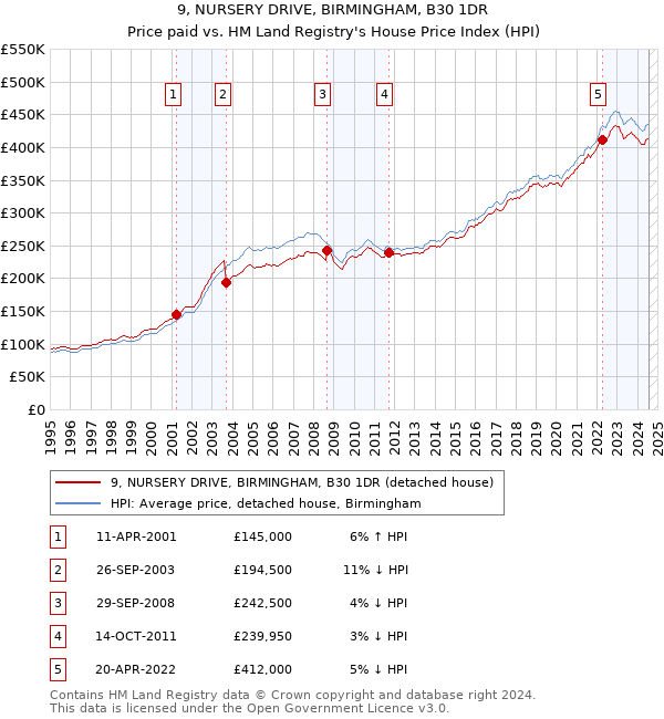 9, NURSERY DRIVE, BIRMINGHAM, B30 1DR: Price paid vs HM Land Registry's House Price Index