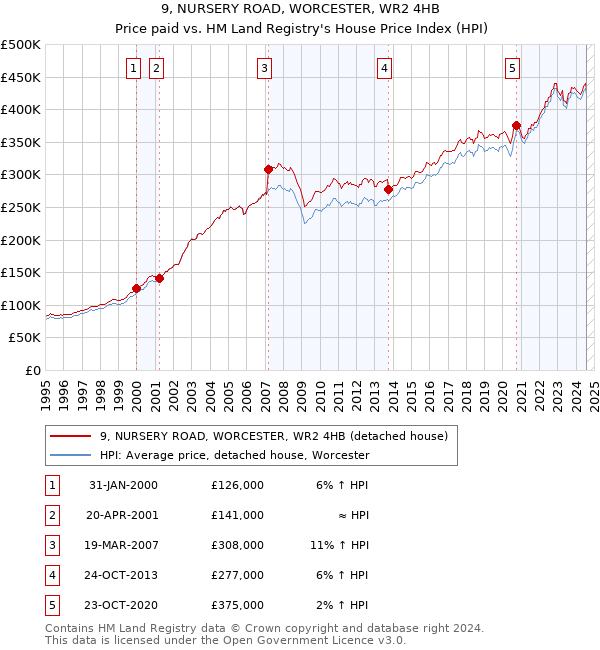 9, NURSERY ROAD, WORCESTER, WR2 4HB: Price paid vs HM Land Registry's House Price Index