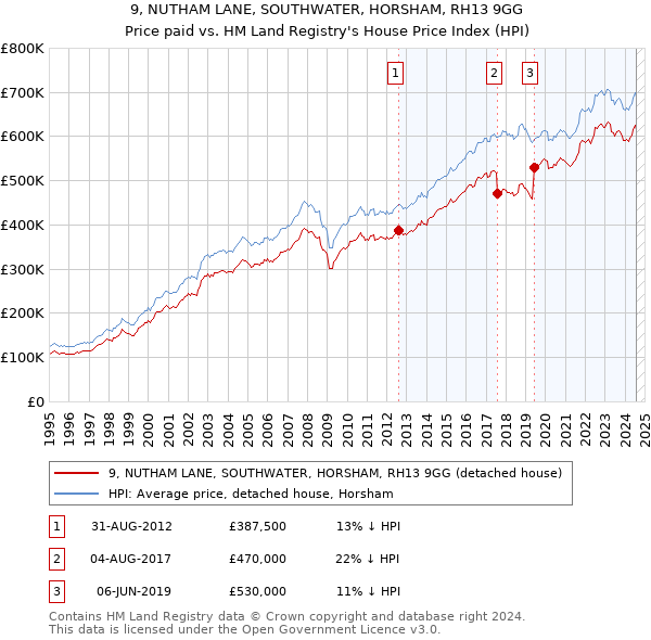 9, NUTHAM LANE, SOUTHWATER, HORSHAM, RH13 9GG: Price paid vs HM Land Registry's House Price Index