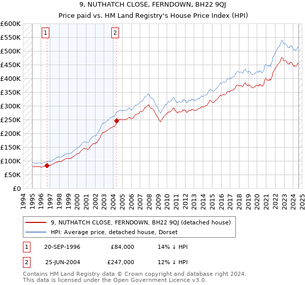 9, NUTHATCH CLOSE, FERNDOWN, BH22 9QJ: Price paid vs HM Land Registry's House Price Index