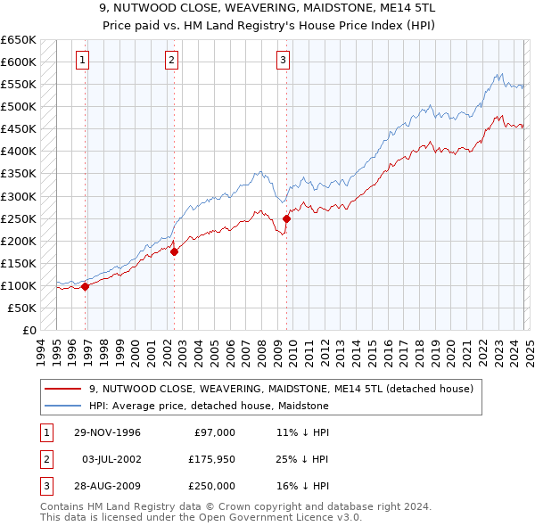 9, NUTWOOD CLOSE, WEAVERING, MAIDSTONE, ME14 5TL: Price paid vs HM Land Registry's House Price Index