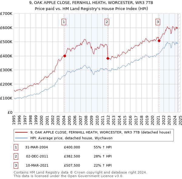 9, OAK APPLE CLOSE, FERNHILL HEATH, WORCESTER, WR3 7TB: Price paid vs HM Land Registry's House Price Index