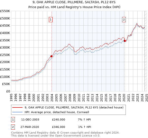 9, OAK APPLE CLOSE, PILLMERE, SALTASH, PL12 6YS: Price paid vs HM Land Registry's House Price Index