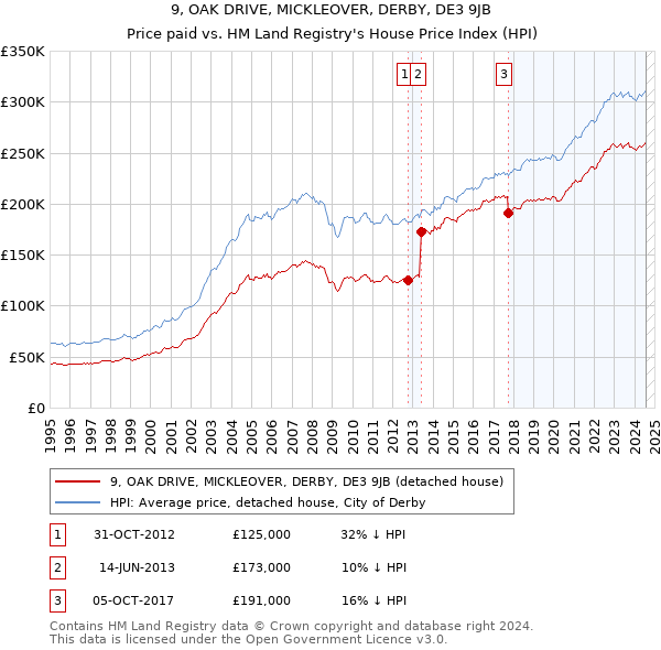 9, OAK DRIVE, MICKLEOVER, DERBY, DE3 9JB: Price paid vs HM Land Registry's House Price Index