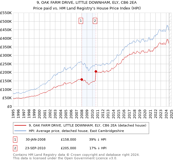 9, OAK FARM DRIVE, LITTLE DOWNHAM, ELY, CB6 2EA: Price paid vs HM Land Registry's House Price Index