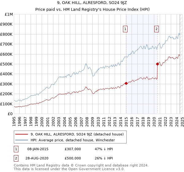 9, OAK HILL, ALRESFORD, SO24 9JZ: Price paid vs HM Land Registry's House Price Index