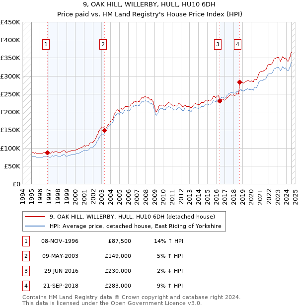 9, OAK HILL, WILLERBY, HULL, HU10 6DH: Price paid vs HM Land Registry's House Price Index