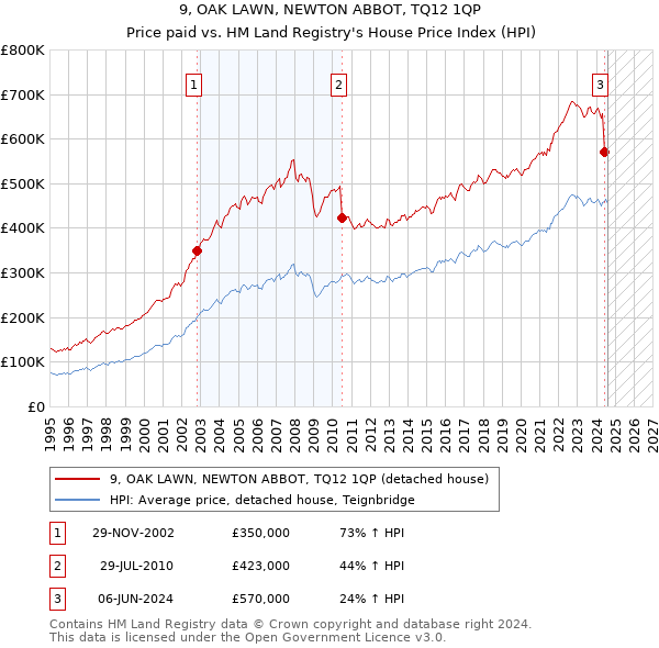 9, OAK LAWN, NEWTON ABBOT, TQ12 1QP: Price paid vs HM Land Registry's House Price Index