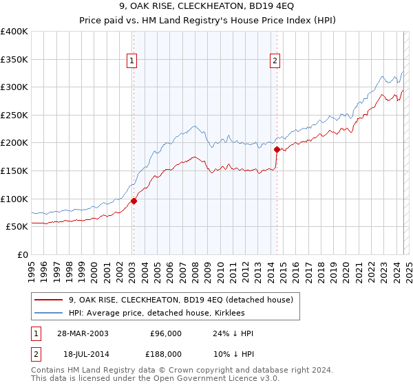 9, OAK RISE, CLECKHEATON, BD19 4EQ: Price paid vs HM Land Registry's House Price Index