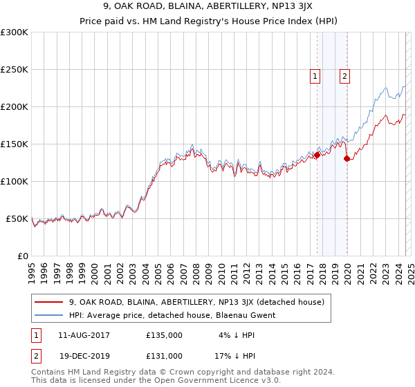 9, OAK ROAD, BLAINA, ABERTILLERY, NP13 3JX: Price paid vs HM Land Registry's House Price Index