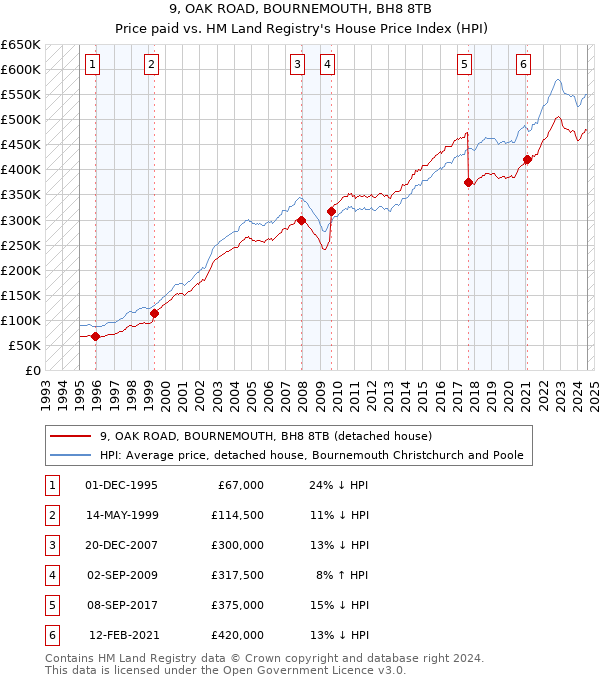 9, OAK ROAD, BOURNEMOUTH, BH8 8TB: Price paid vs HM Land Registry's House Price Index