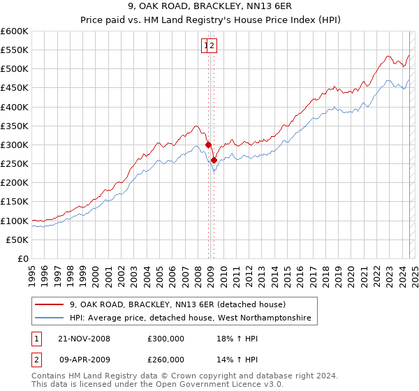 9, OAK ROAD, BRACKLEY, NN13 6ER: Price paid vs HM Land Registry's House Price Index