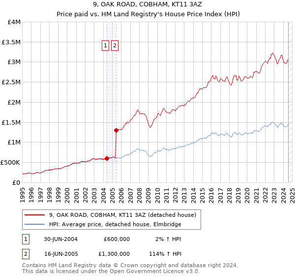 9, OAK ROAD, COBHAM, KT11 3AZ: Price paid vs HM Land Registry's House Price Index