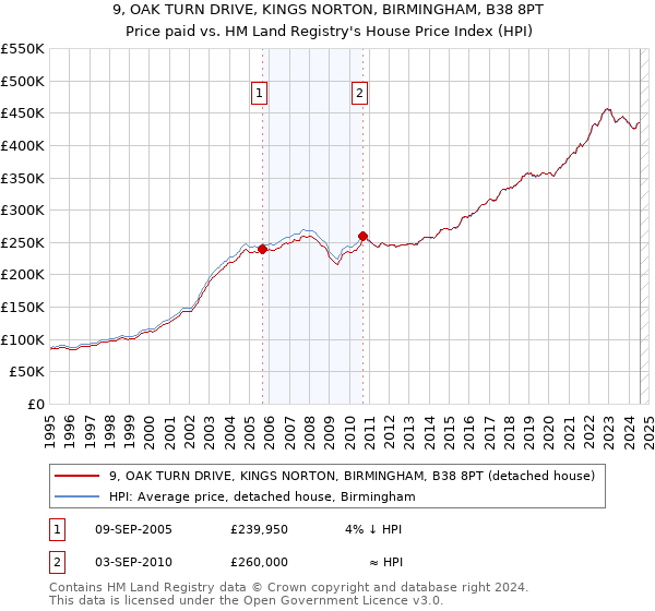 9, OAK TURN DRIVE, KINGS NORTON, BIRMINGHAM, B38 8PT: Price paid vs HM Land Registry's House Price Index