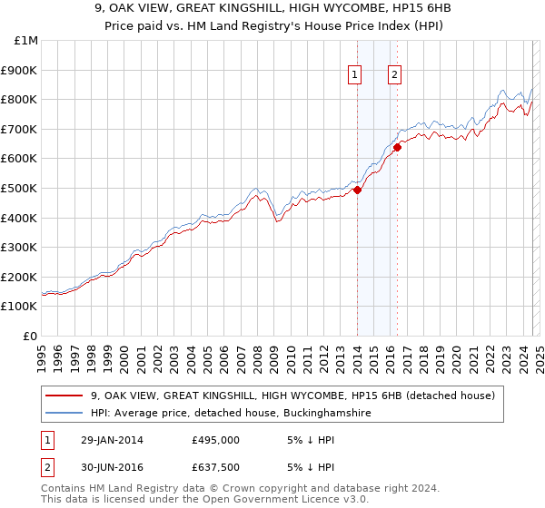 9, OAK VIEW, GREAT KINGSHILL, HIGH WYCOMBE, HP15 6HB: Price paid vs HM Land Registry's House Price Index