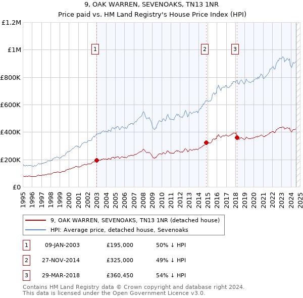 9, OAK WARREN, SEVENOAKS, TN13 1NR: Price paid vs HM Land Registry's House Price Index