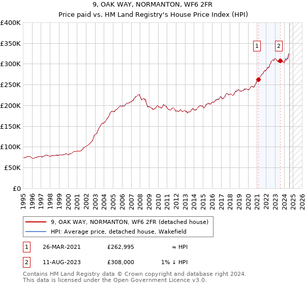 9, OAK WAY, NORMANTON, WF6 2FR: Price paid vs HM Land Registry's House Price Index