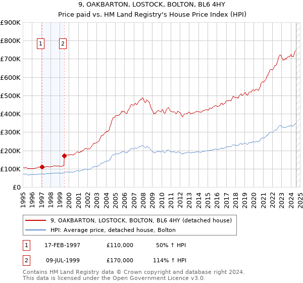 9, OAKBARTON, LOSTOCK, BOLTON, BL6 4HY: Price paid vs HM Land Registry's House Price Index