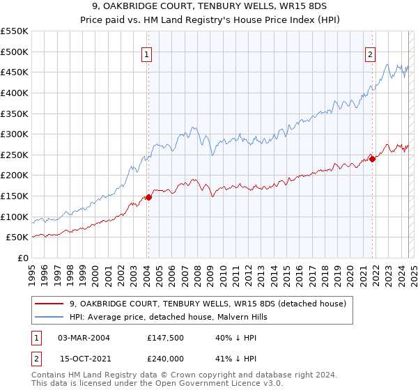 9, OAKBRIDGE COURT, TENBURY WELLS, WR15 8DS: Price paid vs HM Land Registry's House Price Index