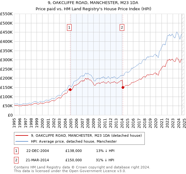 9, OAKCLIFFE ROAD, MANCHESTER, M23 1DA: Price paid vs HM Land Registry's House Price Index