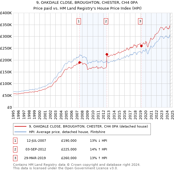 9, OAKDALE CLOSE, BROUGHTON, CHESTER, CH4 0PA: Price paid vs HM Land Registry's House Price Index