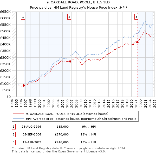 9, OAKDALE ROAD, POOLE, BH15 3LD: Price paid vs HM Land Registry's House Price Index