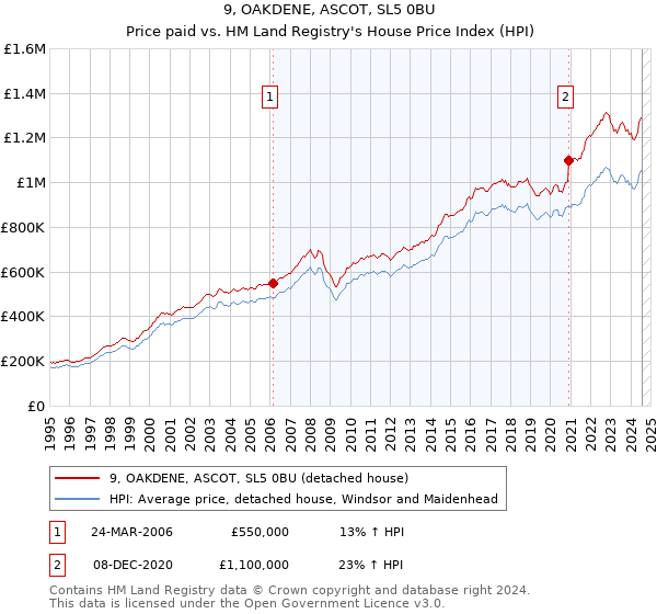 9, OAKDENE, ASCOT, SL5 0BU: Price paid vs HM Land Registry's House Price Index