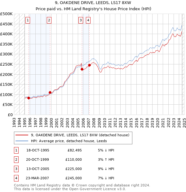 9, OAKDENE DRIVE, LEEDS, LS17 8XW: Price paid vs HM Land Registry's House Price Index