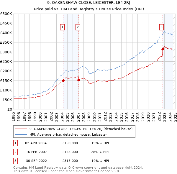 9, OAKENSHAW CLOSE, LEICESTER, LE4 2RJ: Price paid vs HM Land Registry's House Price Index