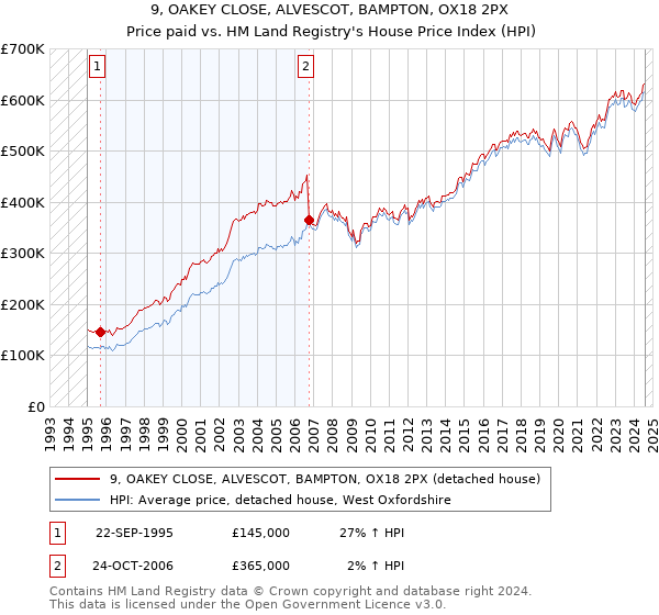 9, OAKEY CLOSE, ALVESCOT, BAMPTON, OX18 2PX: Price paid vs HM Land Registry's House Price Index