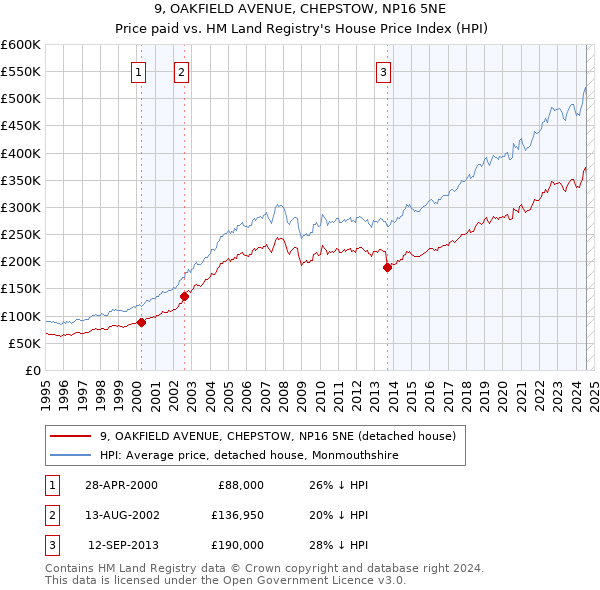 9, OAKFIELD AVENUE, CHEPSTOW, NP16 5NE: Price paid vs HM Land Registry's House Price Index