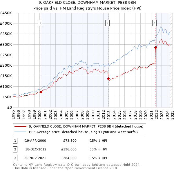 9, OAKFIELD CLOSE, DOWNHAM MARKET, PE38 9BN: Price paid vs HM Land Registry's House Price Index