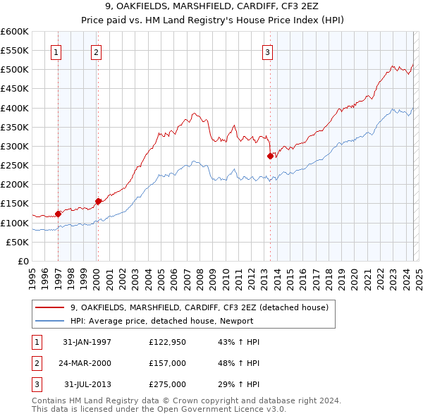 9, OAKFIELDS, MARSHFIELD, CARDIFF, CF3 2EZ: Price paid vs HM Land Registry's House Price Index