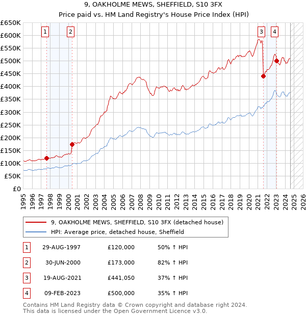 9, OAKHOLME MEWS, SHEFFIELD, S10 3FX: Price paid vs HM Land Registry's House Price Index