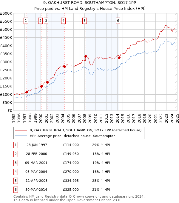 9, OAKHURST ROAD, SOUTHAMPTON, SO17 1PP: Price paid vs HM Land Registry's House Price Index