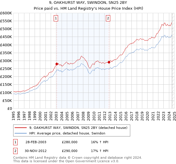 9, OAKHURST WAY, SWINDON, SN25 2BY: Price paid vs HM Land Registry's House Price Index