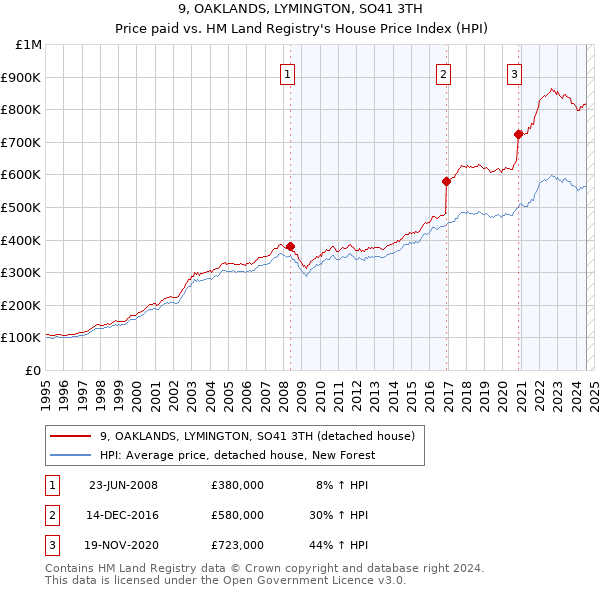 9, OAKLANDS, LYMINGTON, SO41 3TH: Price paid vs HM Land Registry's House Price Index