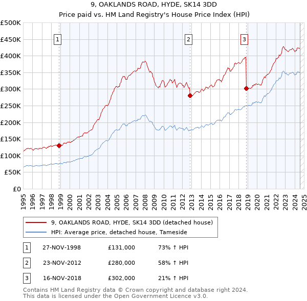 9, OAKLANDS ROAD, HYDE, SK14 3DD: Price paid vs HM Land Registry's House Price Index