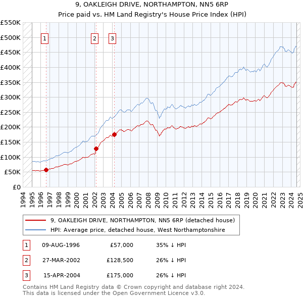 9, OAKLEIGH DRIVE, NORTHAMPTON, NN5 6RP: Price paid vs HM Land Registry's House Price Index