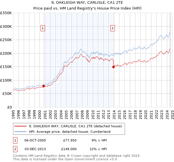 9, OAKLEIGH WAY, CARLISLE, CA1 2TE: Price paid vs HM Land Registry's House Price Index