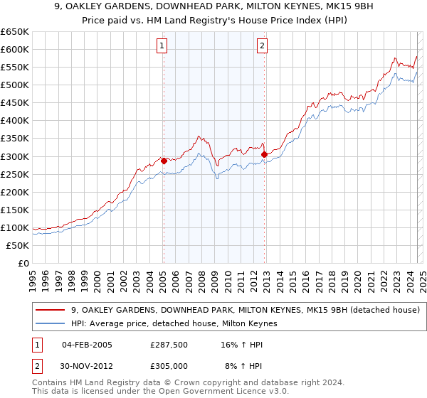 9, OAKLEY GARDENS, DOWNHEAD PARK, MILTON KEYNES, MK15 9BH: Price paid vs HM Land Registry's House Price Index