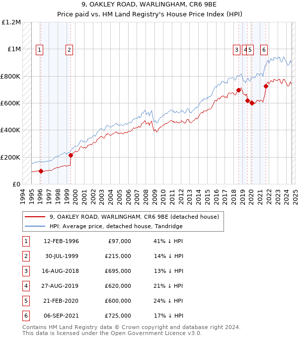 9, OAKLEY ROAD, WARLINGHAM, CR6 9BE: Price paid vs HM Land Registry's House Price Index