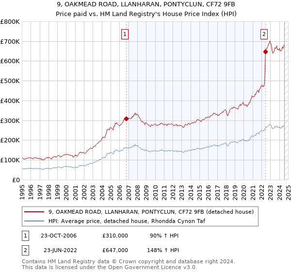 9, OAKMEAD ROAD, LLANHARAN, PONTYCLUN, CF72 9FB: Price paid vs HM Land Registry's House Price Index