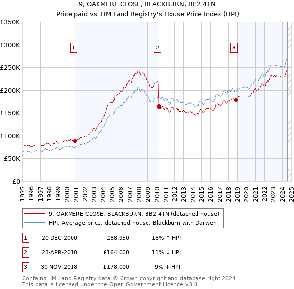 9, OAKMERE CLOSE, BLACKBURN, BB2 4TN: Price paid vs HM Land Registry's House Price Index