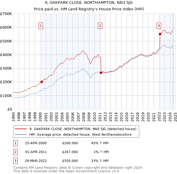 9, OAKPARK CLOSE, NORTHAMPTON, NN3 5JG: Price paid vs HM Land Registry's House Price Index