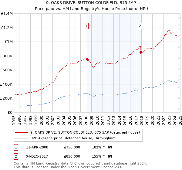 9, OAKS DRIVE, SUTTON COLDFIELD, B75 5AP: Price paid vs HM Land Registry's House Price Index