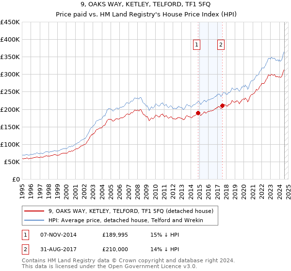 9, OAKS WAY, KETLEY, TELFORD, TF1 5FQ: Price paid vs HM Land Registry's House Price Index