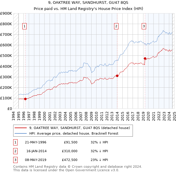 9, OAKTREE WAY, SANDHURST, GU47 8QS: Price paid vs HM Land Registry's House Price Index