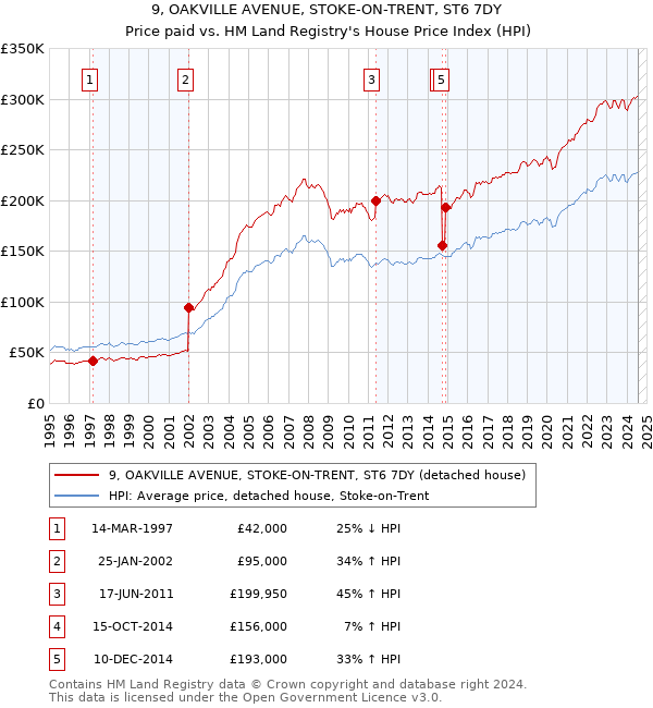 9, OAKVILLE AVENUE, STOKE-ON-TRENT, ST6 7DY: Price paid vs HM Land Registry's House Price Index